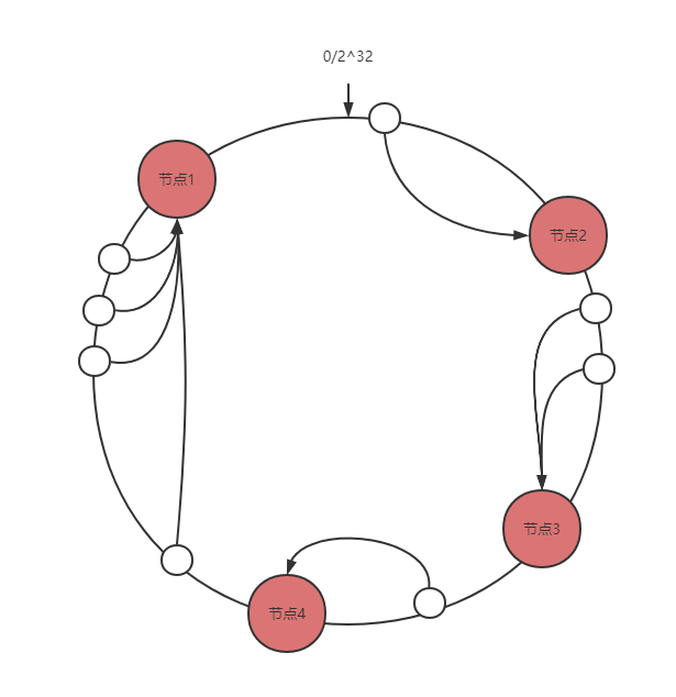 一致性哈希的原理和实现 - 图2