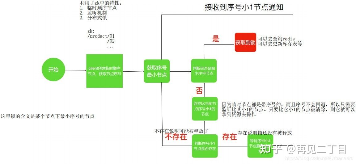 Zookeeper实现分布式锁 - 图4