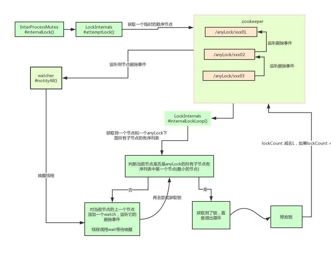 分布式锁用 Redis 还是 Zookeeper？ - 图9