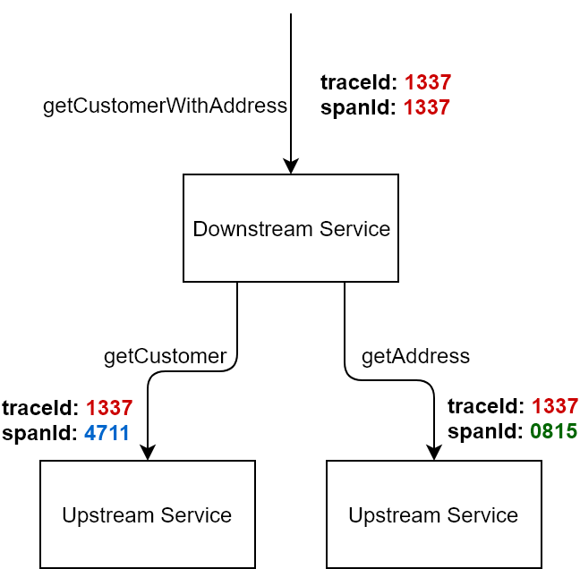 Zipkin — 微服务链路跟踪 - 图2
