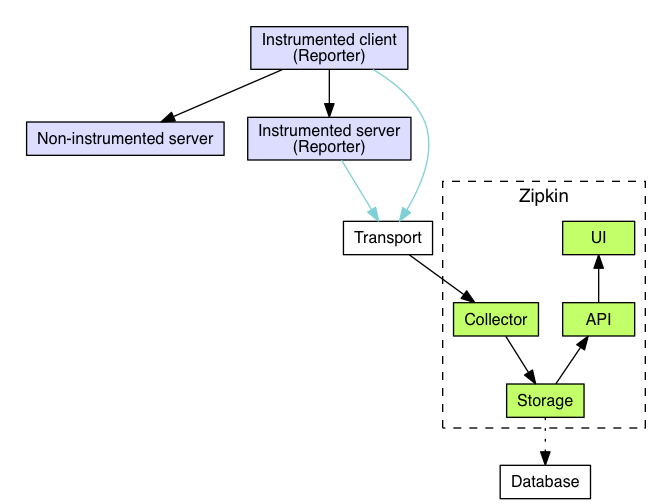 Zipkin — 微服务链路跟踪 - 图1