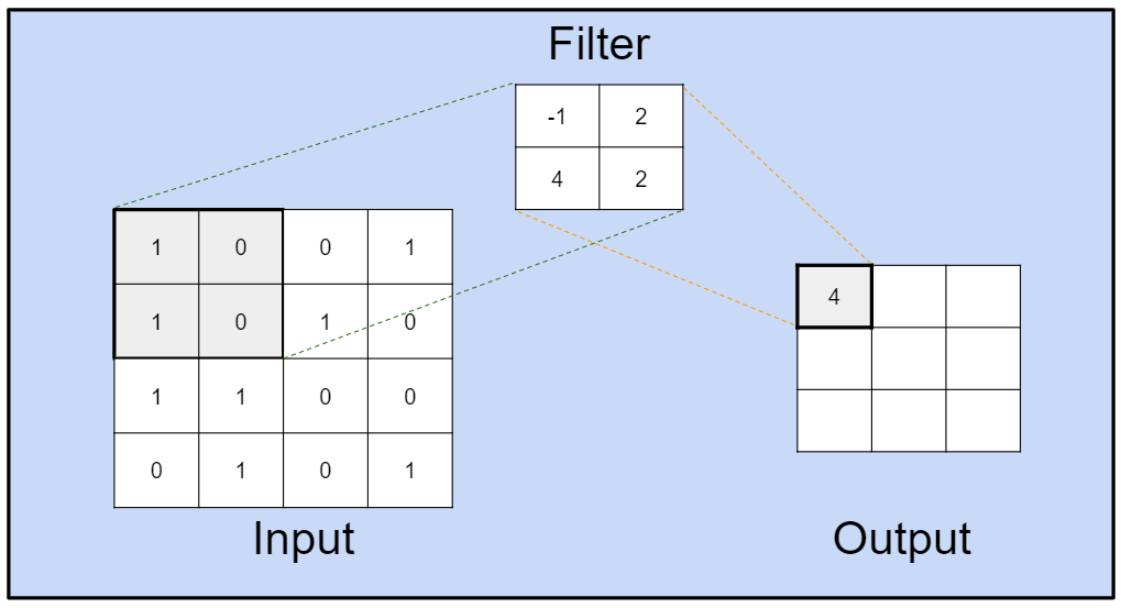 6 Types of Neural Networks Every Data Scientist Must Know - 图4