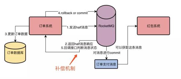 探究RocketMQ事务机制的实现流程，为什么它能做到发送消息零丢失？ - 图7