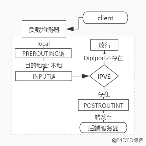 LVS快速入手 - 图2