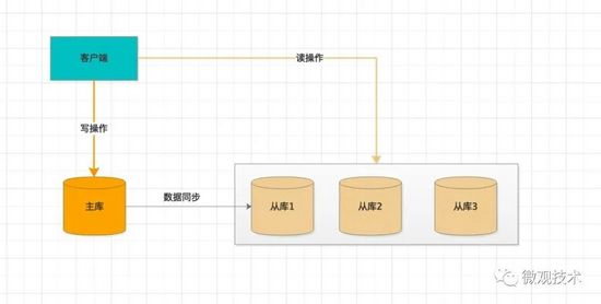 参透这九个电商系统架构 - 图3