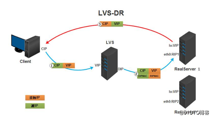 LVS快速入手 - 图4