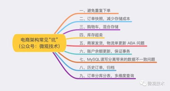 参透这九个电商系统架构 - 图1