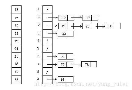 十大经典排序算法总结 - 图11