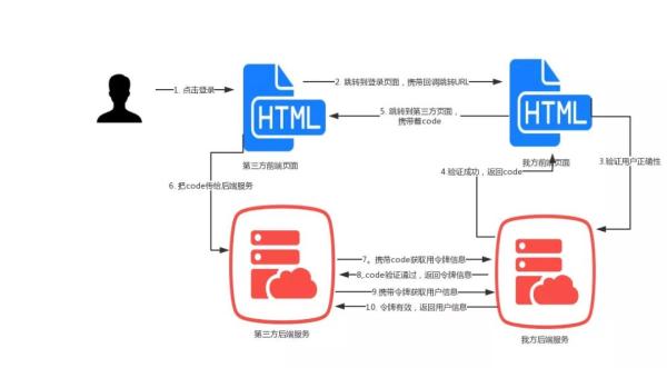 这样理解OAuth原理更容易 - 图4