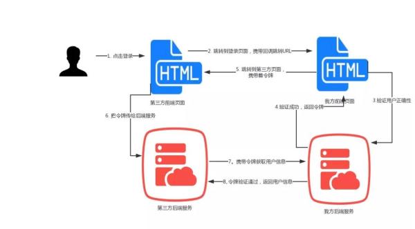 这样理解OAuth原理更容易 - 图3