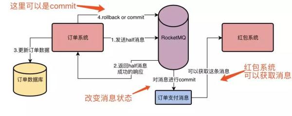 探究RocketMQ事务机制的实现流程，为什么它能做到发送消息零丢失？ - 图5