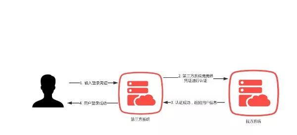 这样理解OAuth原理更容易 - 图1