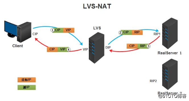 LVS快速入手 - 图3