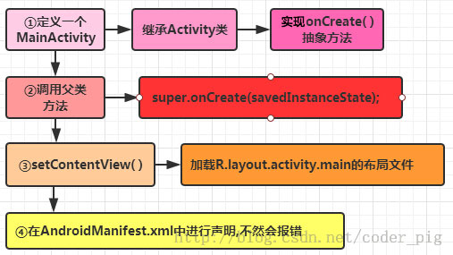 2015 安卓基础入门学习问题Chapter 1 - 图3