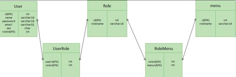 JWT认证 %26 Oauth2 授权 %26 RBAC权限管理 - 图2