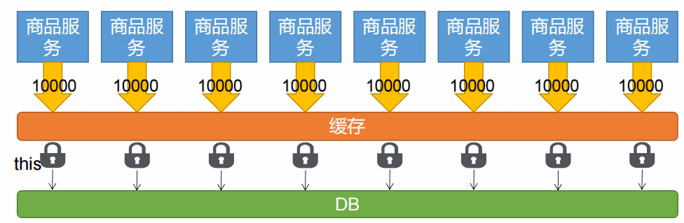 3. 缓存&分布式锁[151-172] - 图6