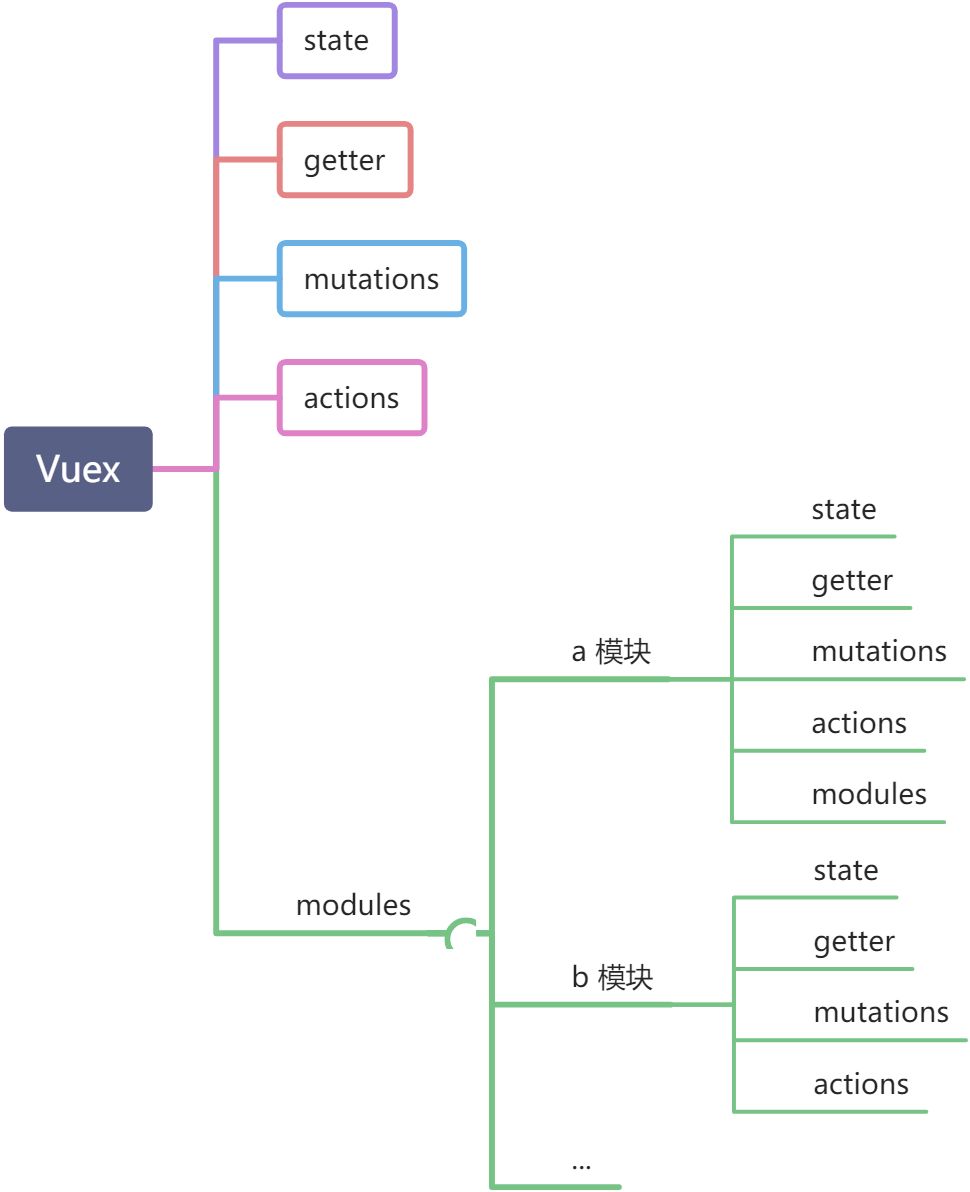 Vuex - 6、分模块modules - 图3