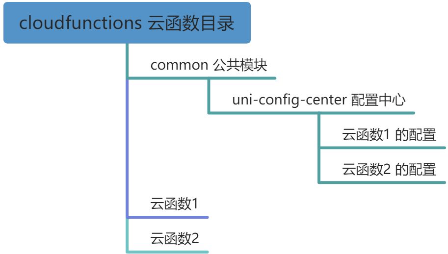 UniCloud模块 - Uni-config-center 配置中心 - 图2