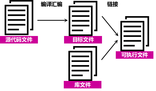 操作系统（三）跨平台移植 - 图2