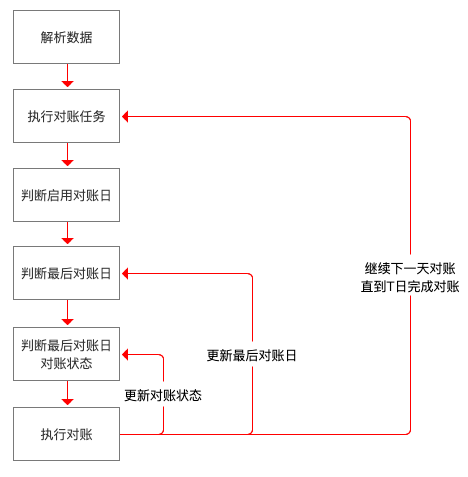 对账系统设计详解 - 图29