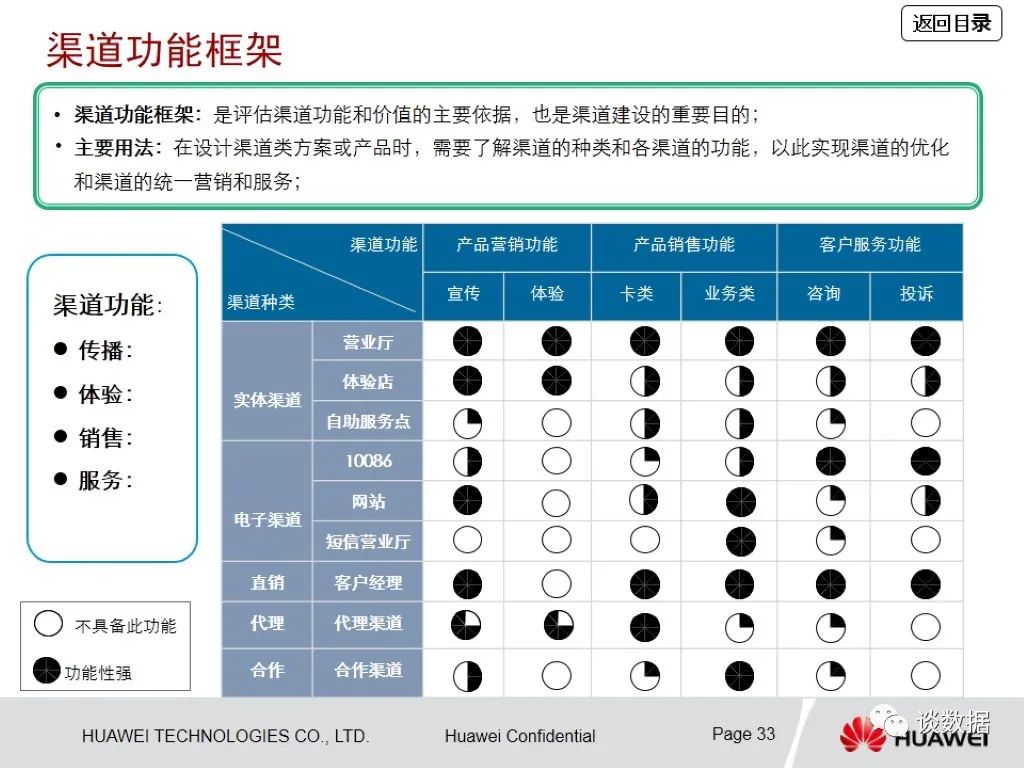 电信行业-华为咨询方法论 - 图31