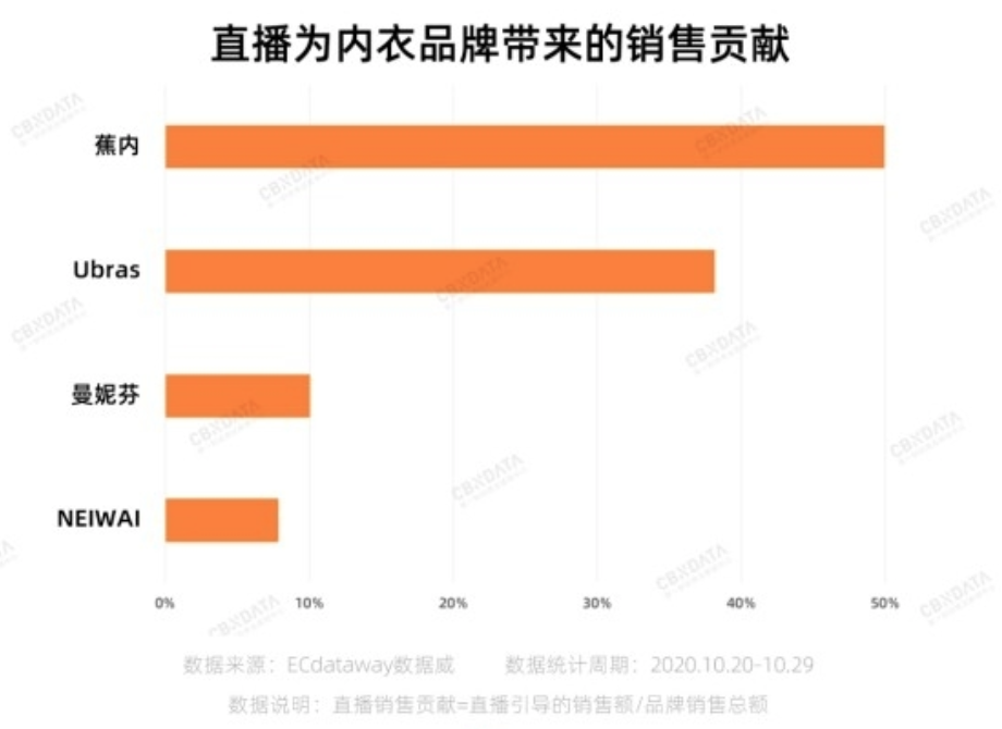 4年超10亿的Ubars和蕉内，如何干翻老男人们爱的蕾丝内衣？ - 图12