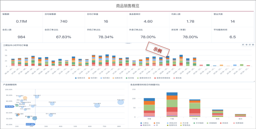 2020「茶饮」行业智能数据分析解决方案 - 图15