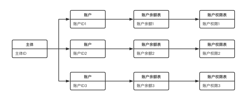 账户系统设计 - 图20