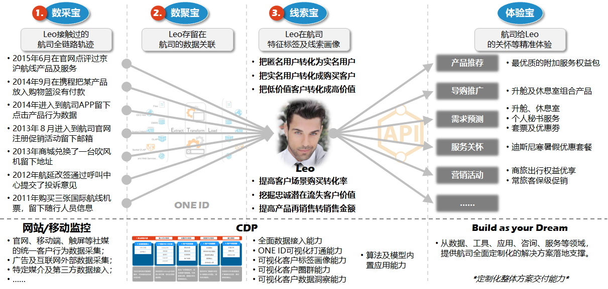 航空公司 - 图15