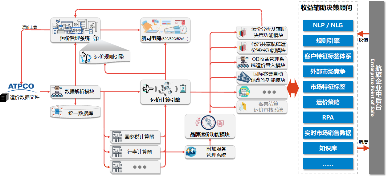 航空公司 - 图65