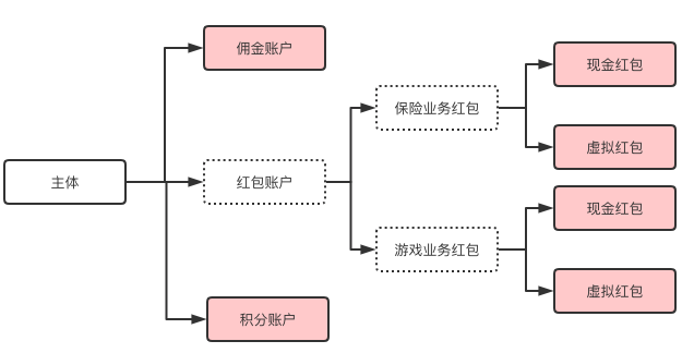 账户系统设计 - 图23