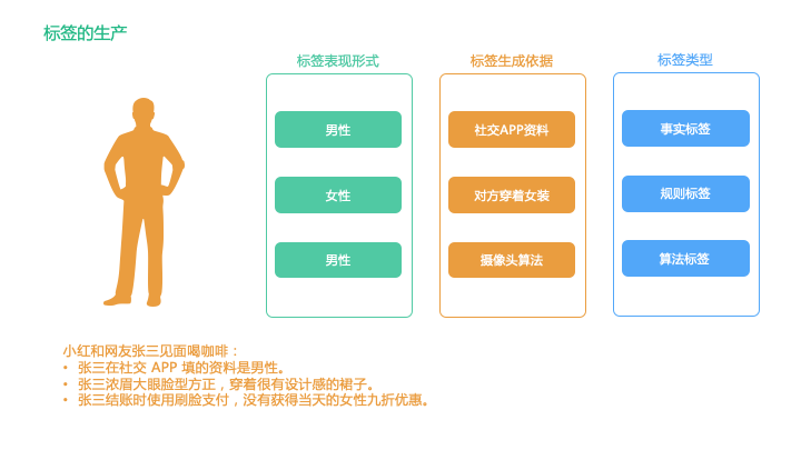 构建用户标签体系 - 图10