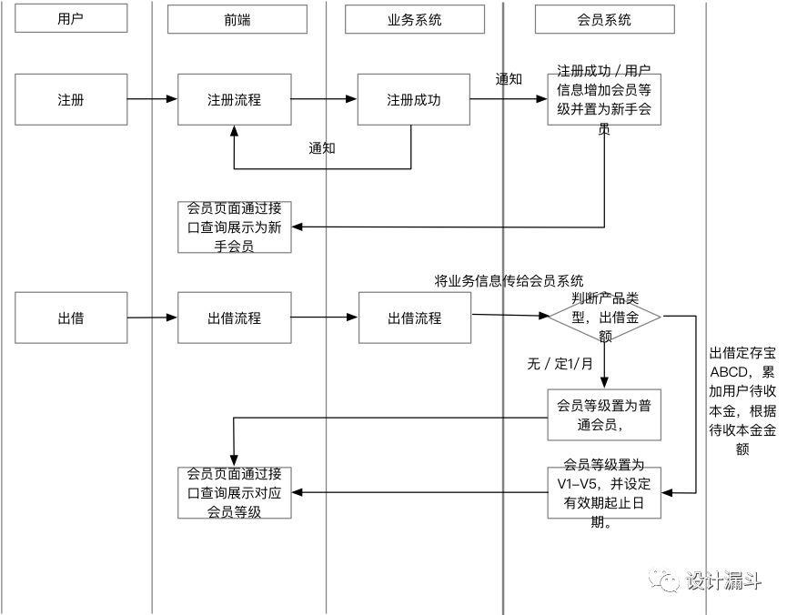 P2P产品会员体系设计 - 图8