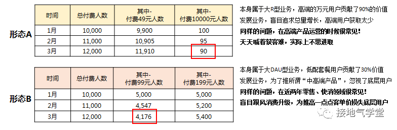 如何进行用户分层才合理？ - 图4