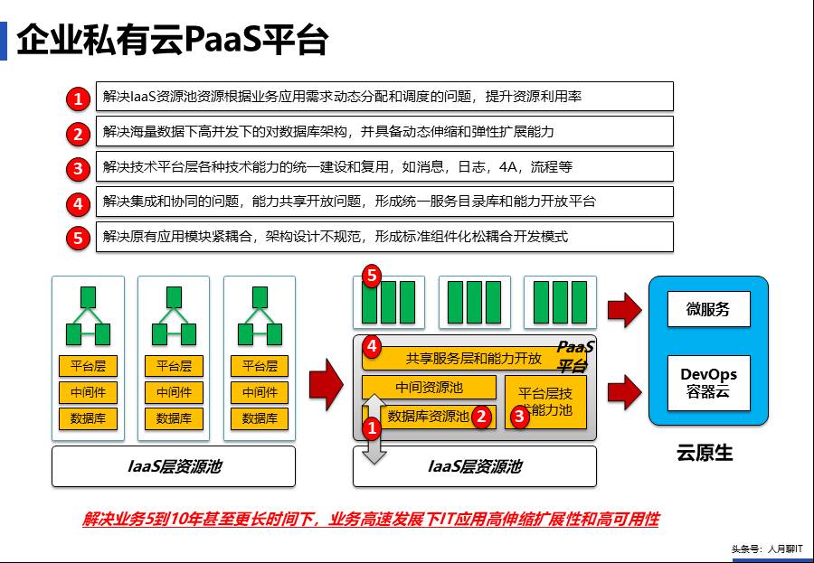 IT中台咨询方案 - 图23