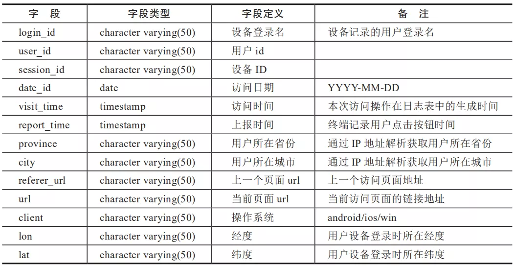 用户画像技术基础 - 图14