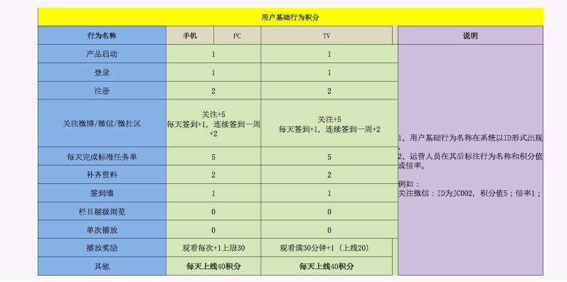 在线视频产品用户成长体系设计方案 - 图11