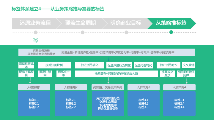 构建用户标签体系 - 图8