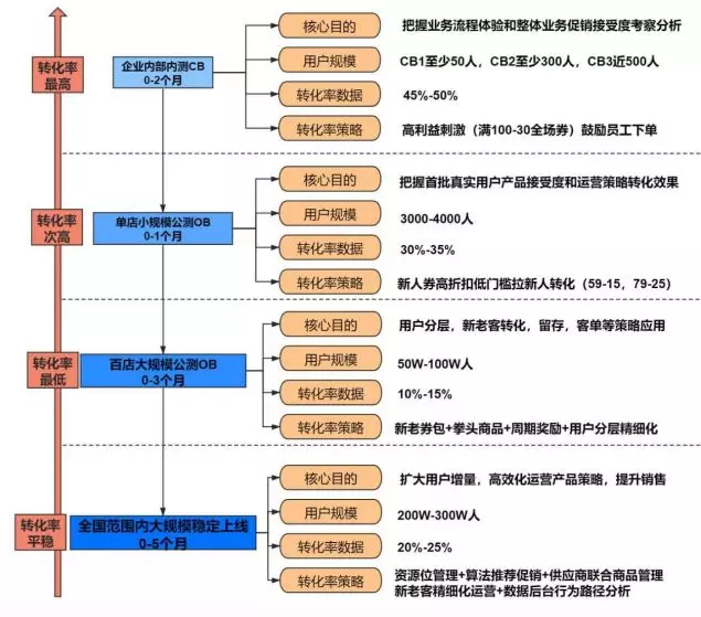 头部电商平台沃尔玛如何从0到1做高ROI转化 - 图1