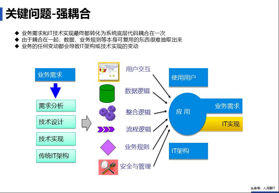 IT中台咨询方案 - 图7