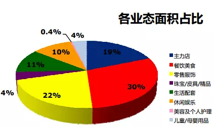 商业地产租金策略 - 图23