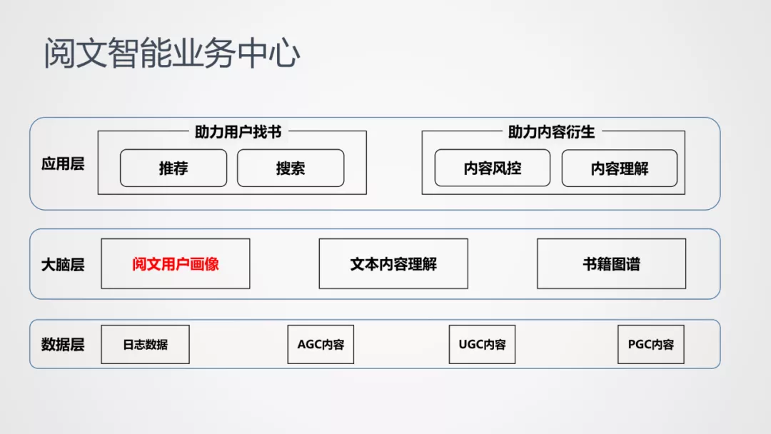 用户画像在阅文的探索与实践 - 图1