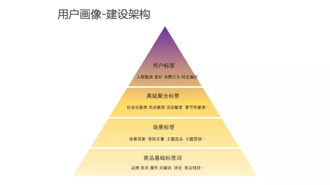 用户画像面面谈 - 图31