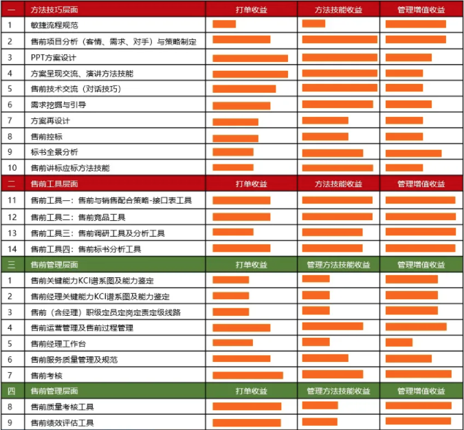 高手售前与普通售前在沟通表现上的差异 - 图1