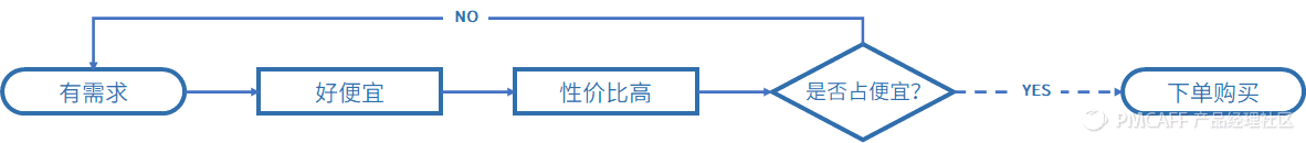 深度解析优惠券 - 图5