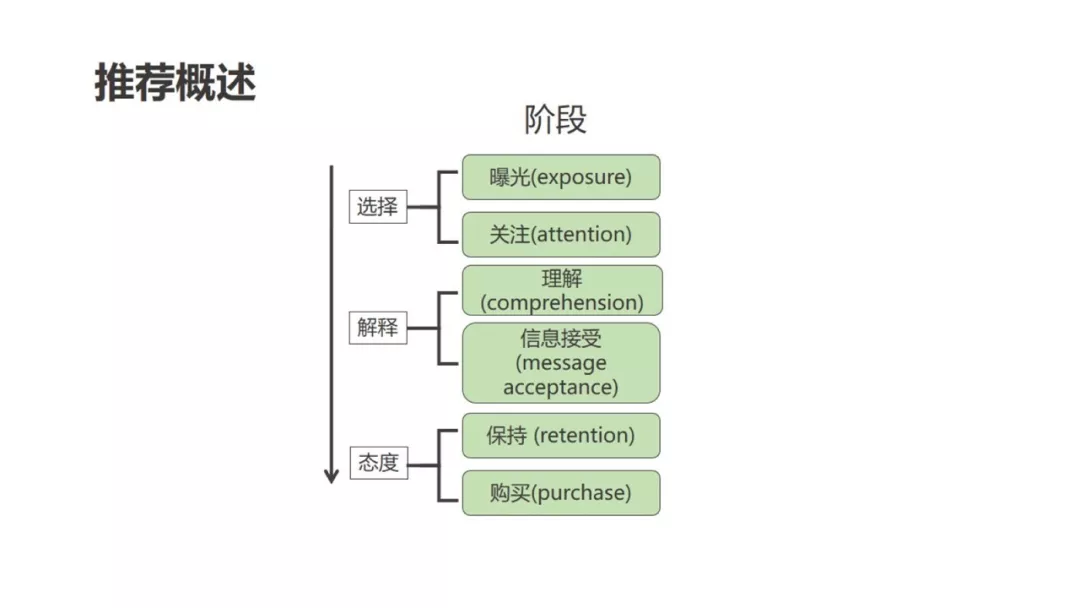 电商推荐 - 图6