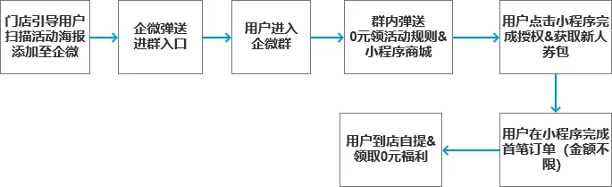 零一：零售电商私域实战可复用SOP - 图16