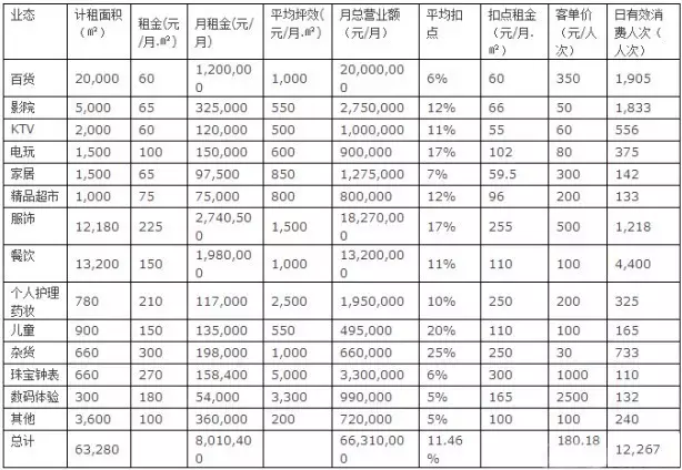 商业地产租金策略 - 图9