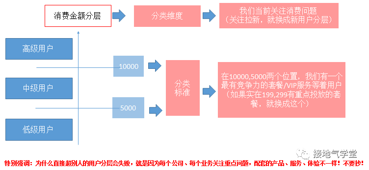 如何进行用户分层才合理？ - 图8