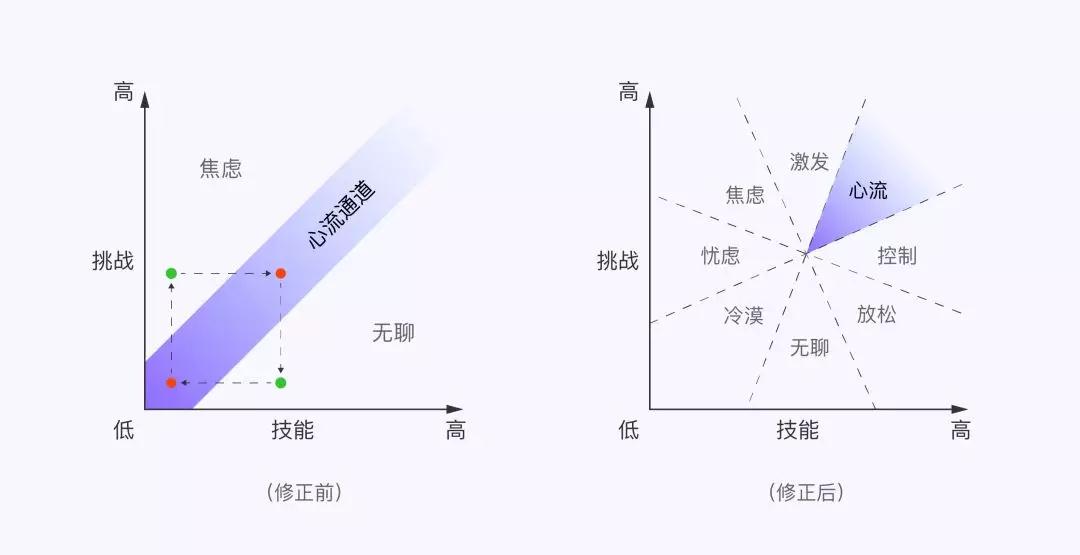 如何打造让用户更投入的“心流式体验”？ - 图2